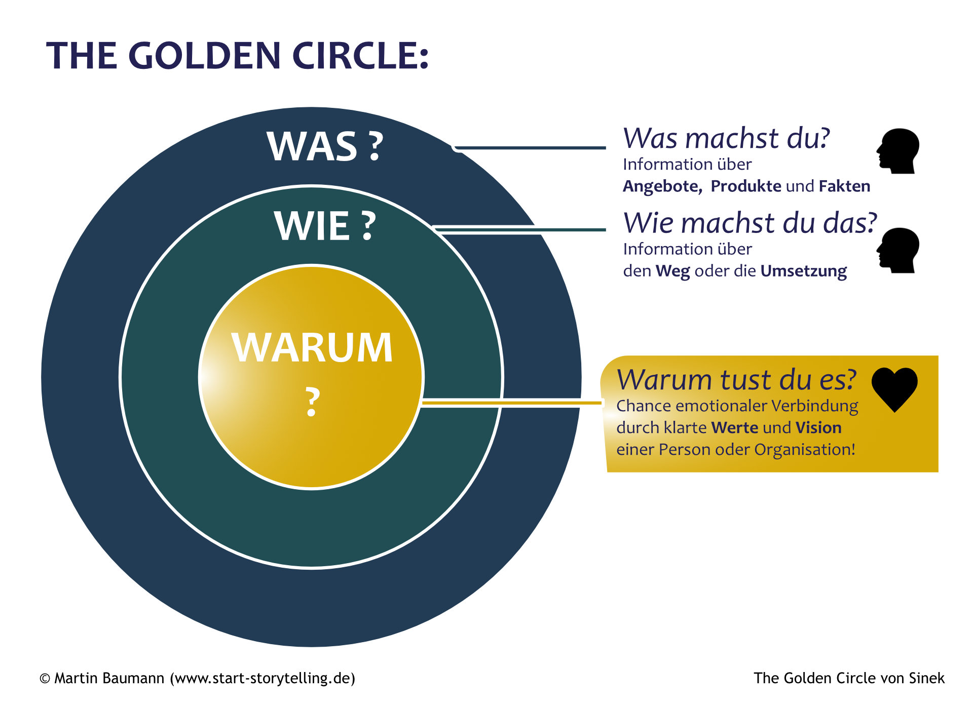 Golden Circle von Simon Sinek